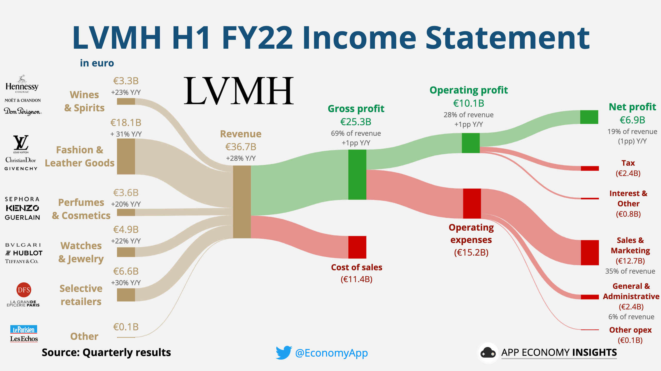 lvmh revenue growth