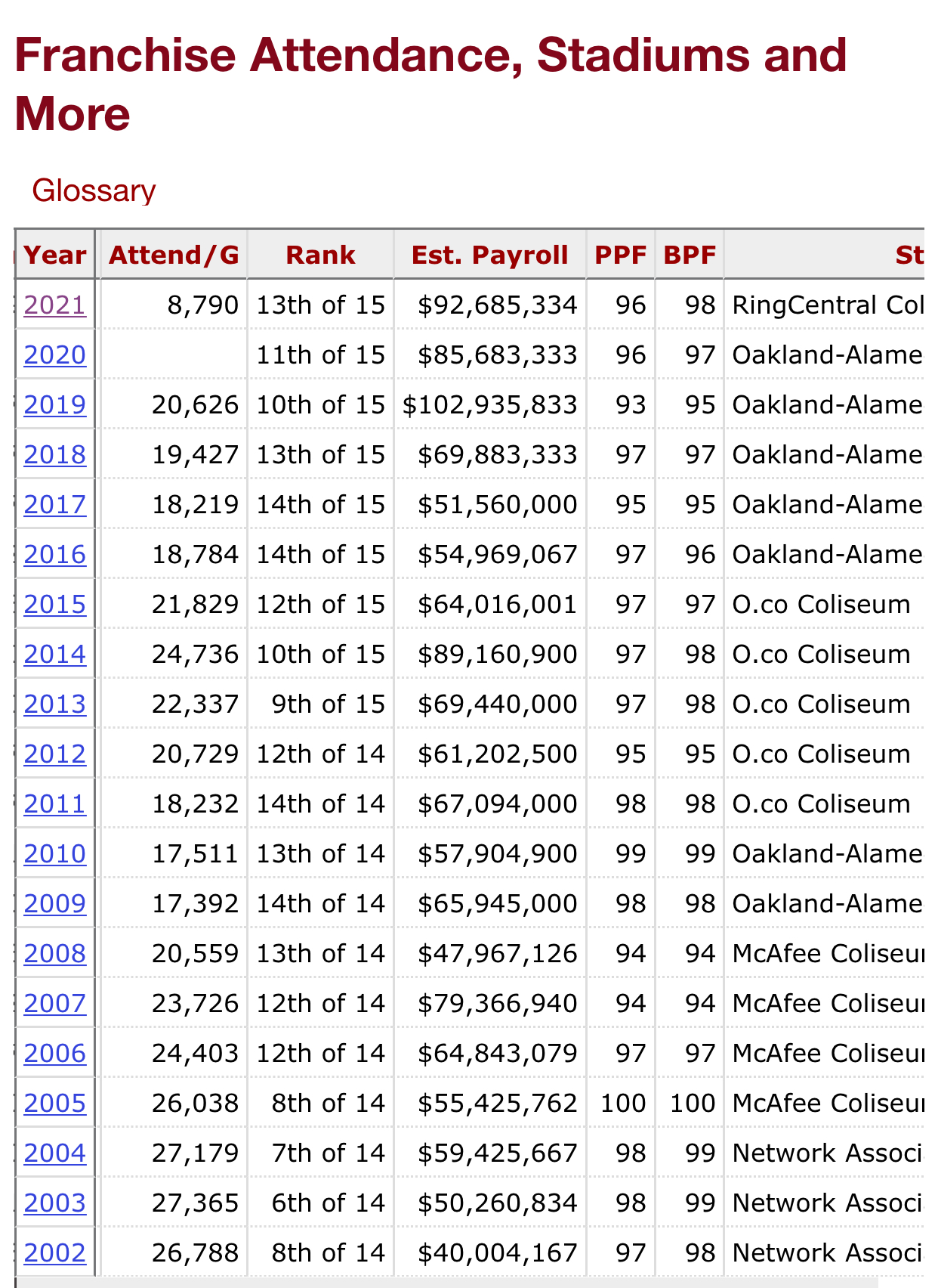 Oakland A's set Coliseum attendance record with 56,310 fans