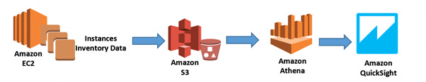 Amazon QuickSight Dashboard