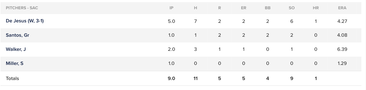 El Paso Chihuahuas on X: Not 1, not 2, BUT 3 HRs tonight for El