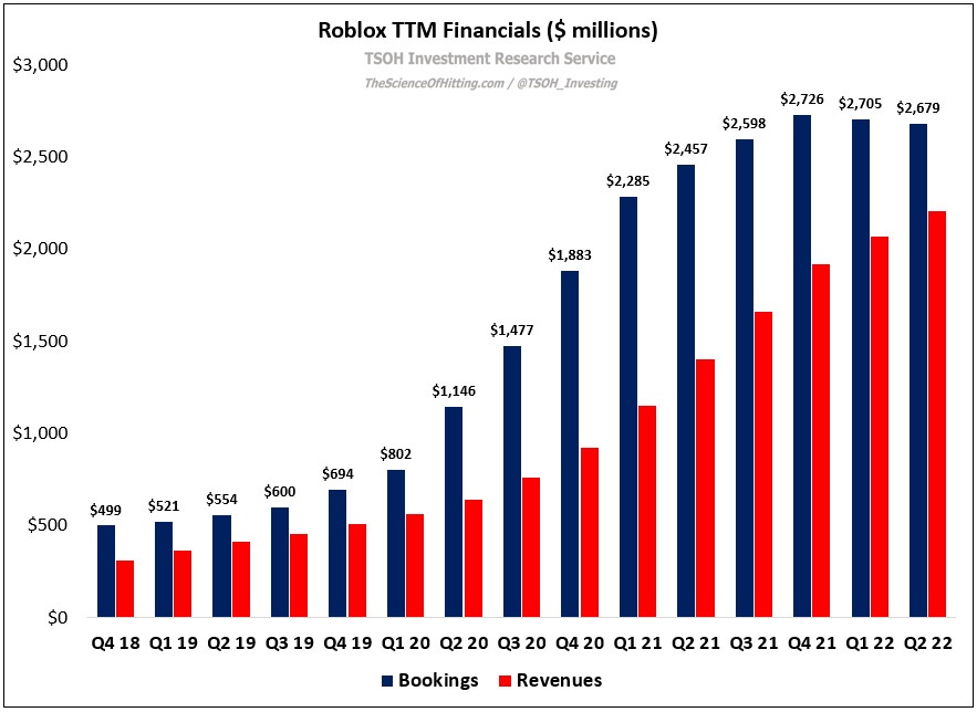 Roblox misses quarterly bookings estimates on lower spending