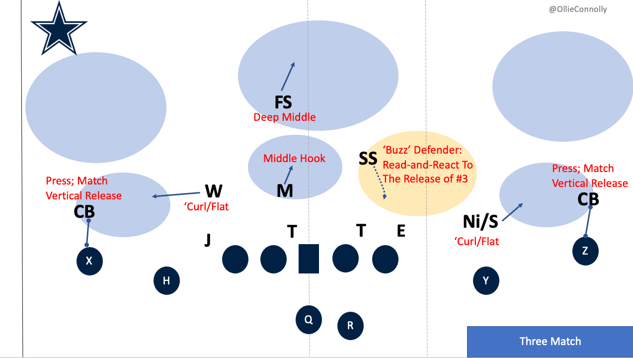 3 Things the Dallas Cowboys Do Well - Zone Coverage