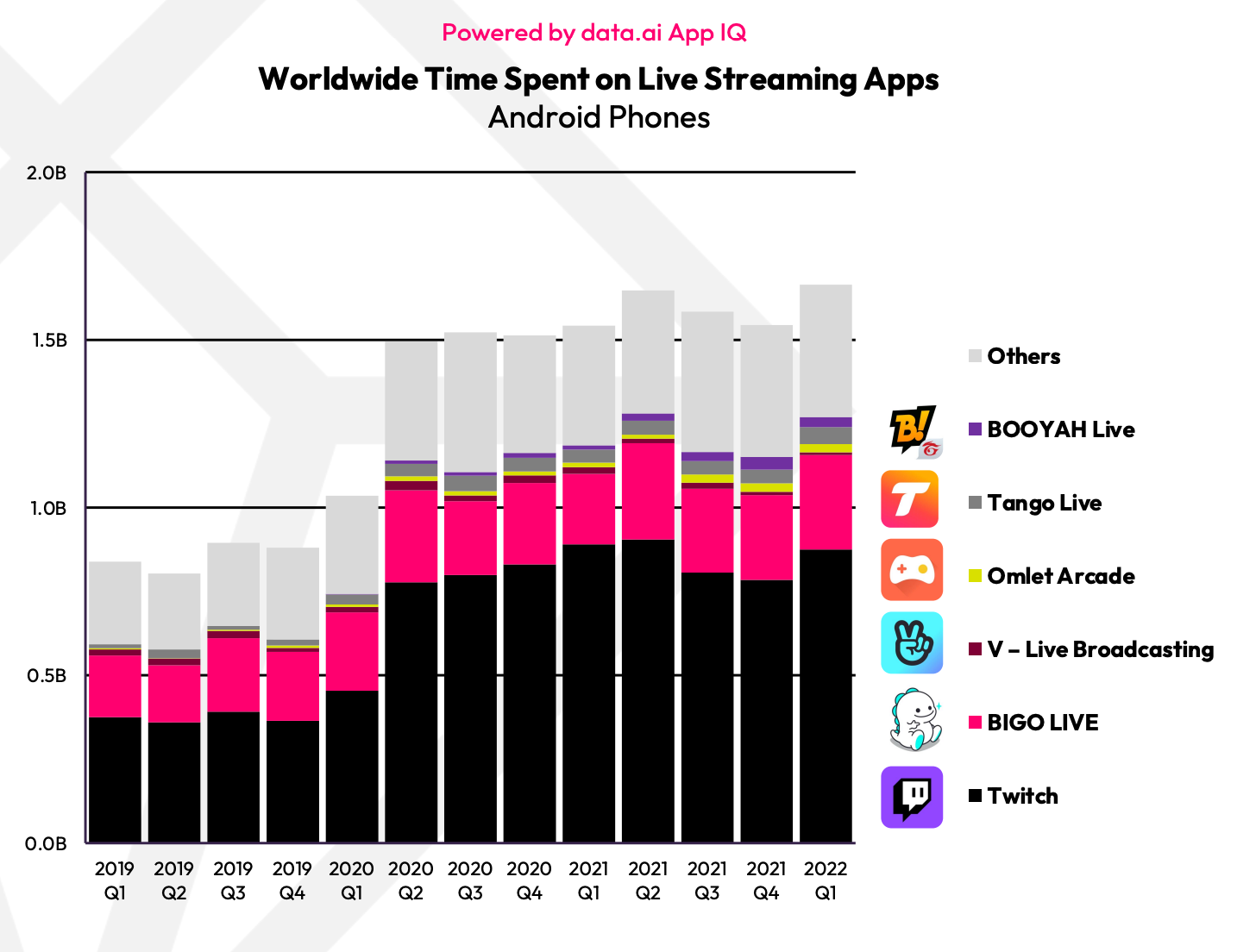 Time Spent on Games and Streaming Twitch