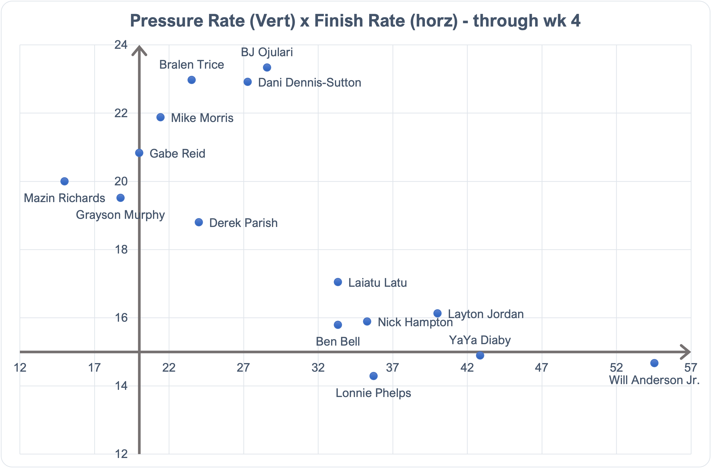 Ryan's Draft Board 2022 - by Ryan Tracy, MS CSCS - NFL33