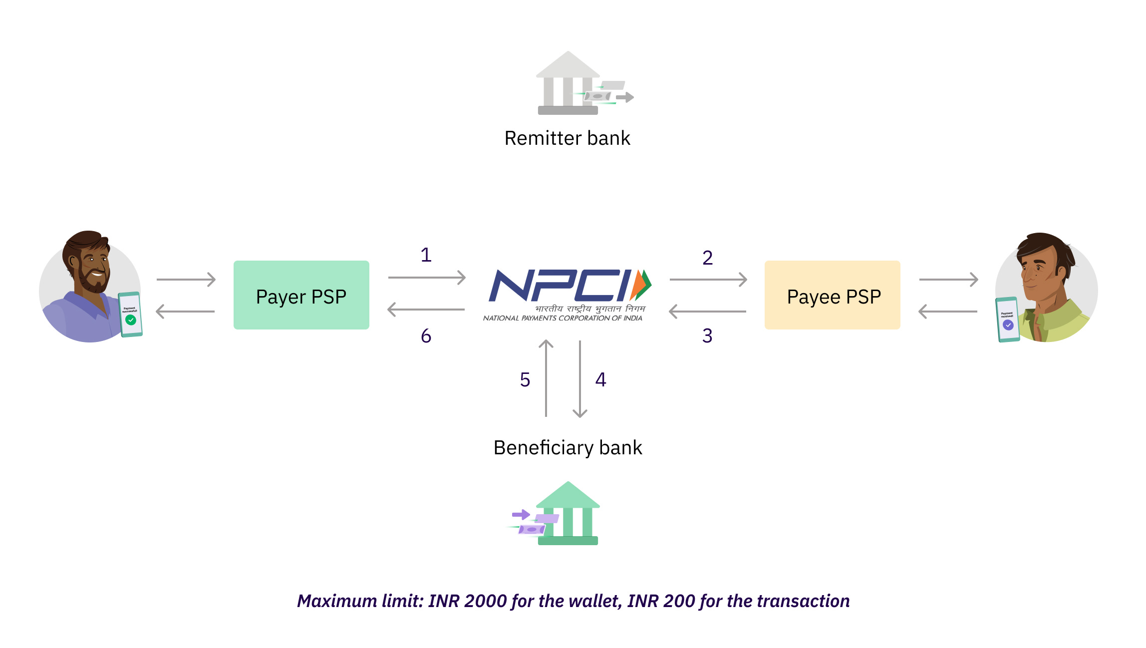 Exploring the Efficiency of UPI Lite in Reducing Bank System Load