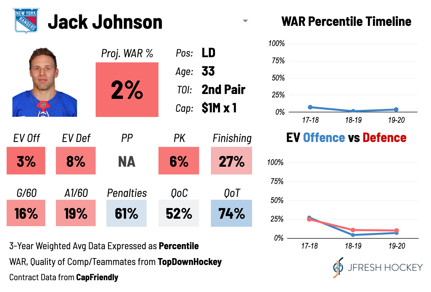 2022 JFreshHockey NHL Player Card Explainer