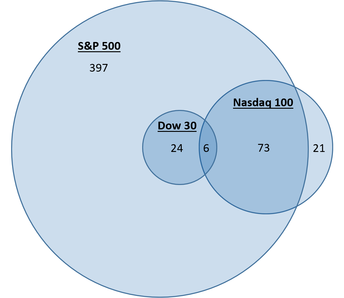 Does sp500 and Nasdaq overlap?