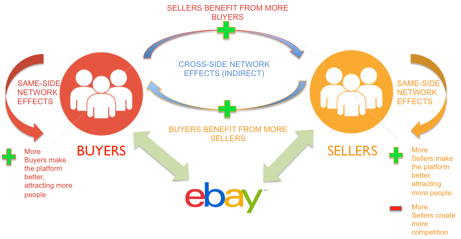 Same side. Схема работы EBAY. Network Effect. Сетевые эффекты в цифровой экономике. Владелец EBAY.