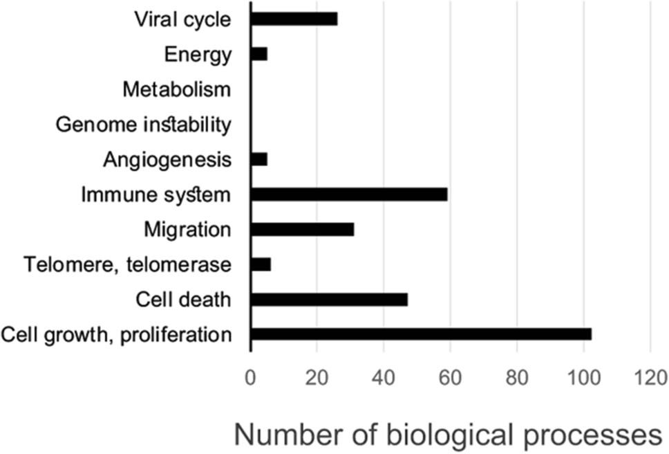 Biological process