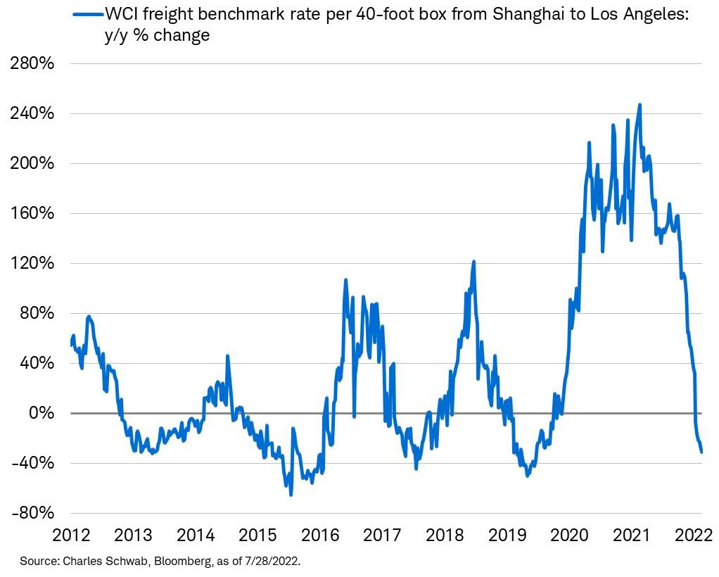A bunch of charts showing how supply chains have improved⛓