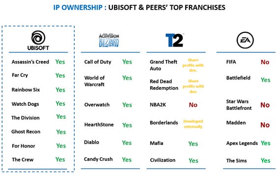 Ubisoft says it's changing strategy to focus on more 'high-end  free-to-play' games : r/Games