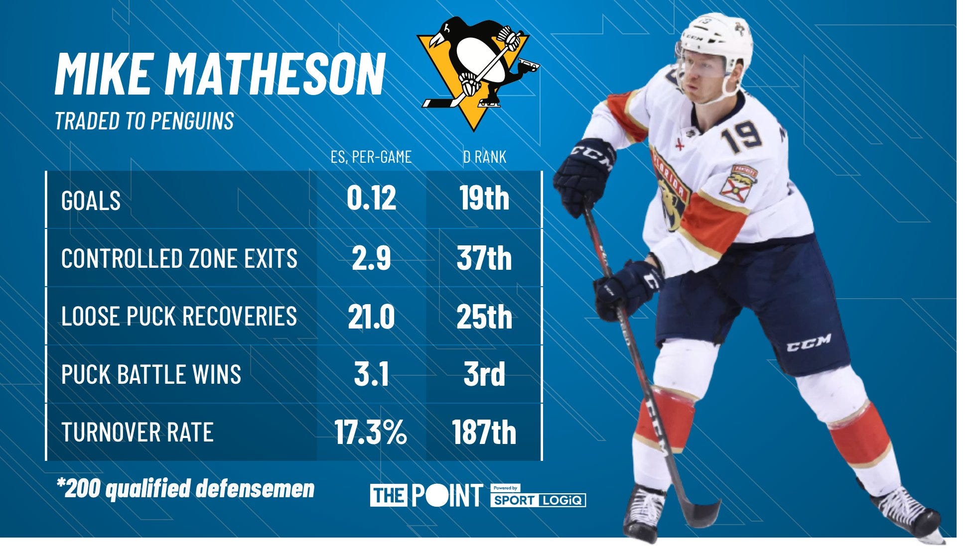 Pittsburgh Penguins on X: TRADE ALERT! 🚨 The Penguins have acquired  defenseman Mike Matheson and forward Colton Sceviour from the Florida  Panthers in exchange for Patric Hornqvist. Details:    / X