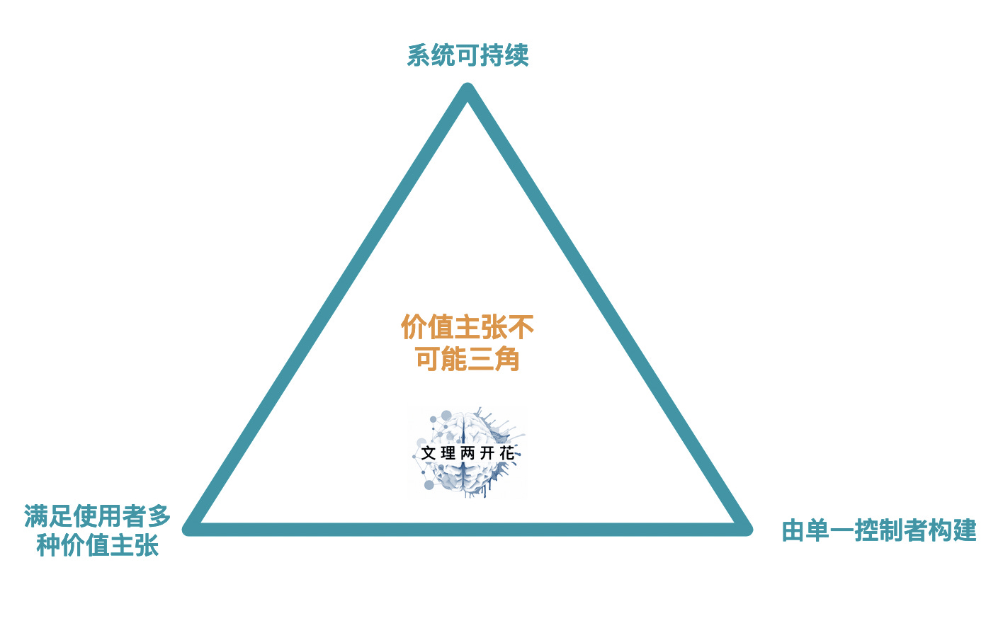 文字稿 Web3的底层逻辑 第一部分 价值主张 不可能三角 文理兩開花