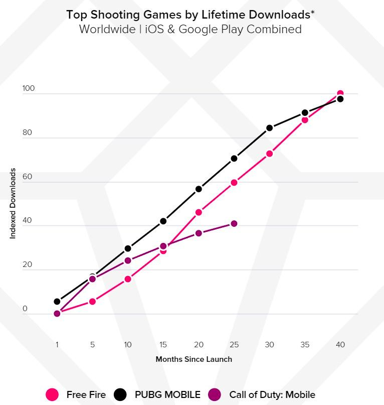 5 Comparison between PUBG Mobile and Garena Free Fire