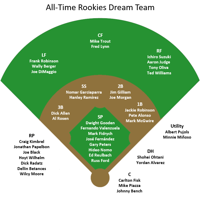 An All-Time Rookies Dream Team - by Tom Stone