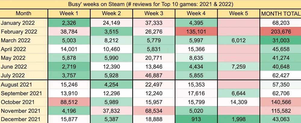 Which time of year should you release your game?