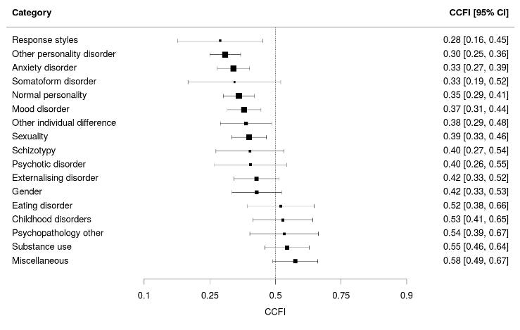 Ontology Of Psychiatric Conditions: Taxometrics