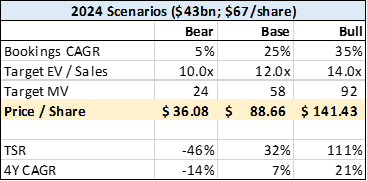 Roblox Stock: Want To Love This Company But The Financials Are A