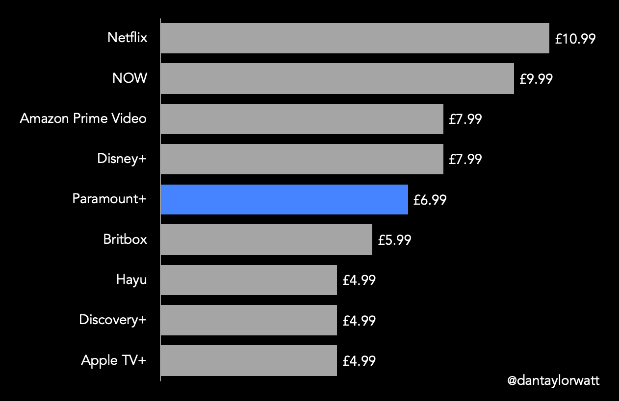 Paramount+ Is Here. But What Is It? And Is It Too Late?