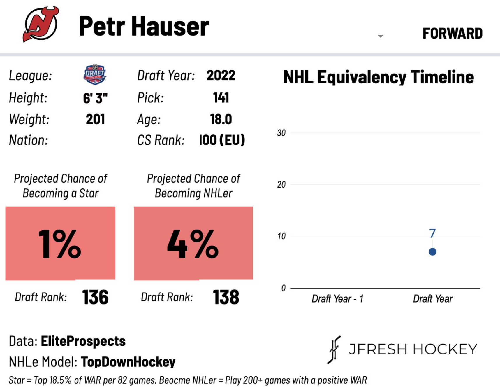 2022 NHL Draft: Devils Pick Seamus Casey at 46th Overall in the 2nd Round -  All About The Jersey