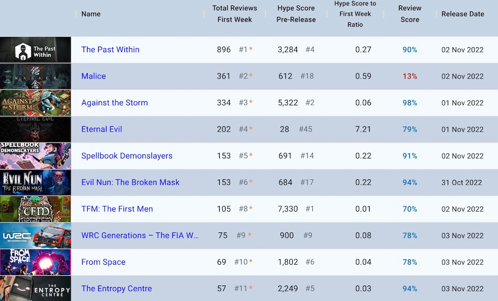 Steam Weekly Global Top Sellers for the week ending 9 October 2022 · SteamDB