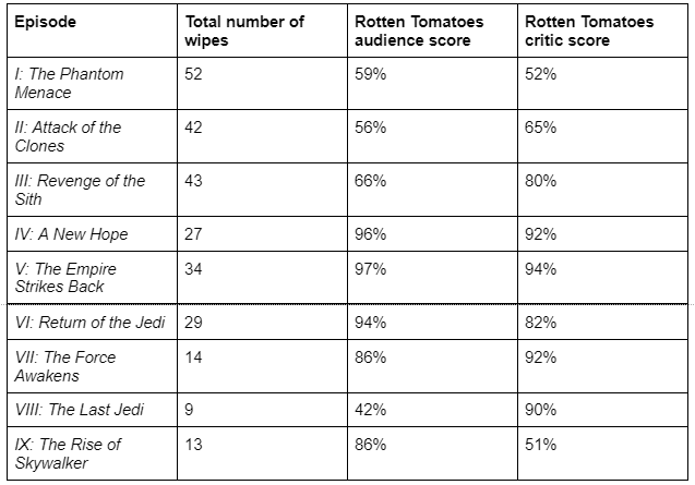 The Last Jedi has lowest Rotten Tomatoes audience score of the entire saga