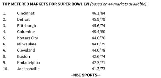 Super Bowl LVI Viewed by 150 million People on TV and Streaming