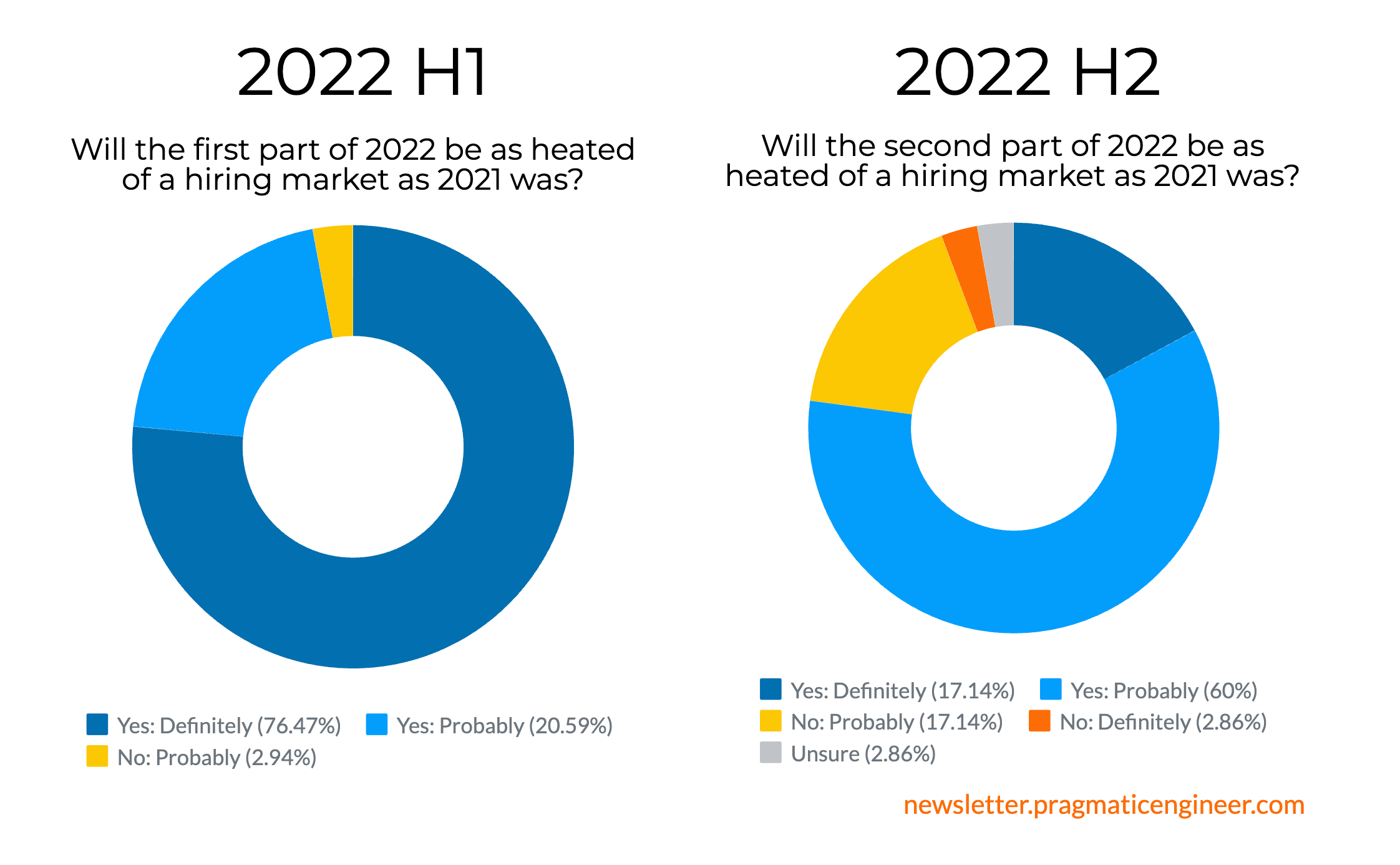 The Tech Hiring Market: 2022 Predictions - by Gergely Orosz