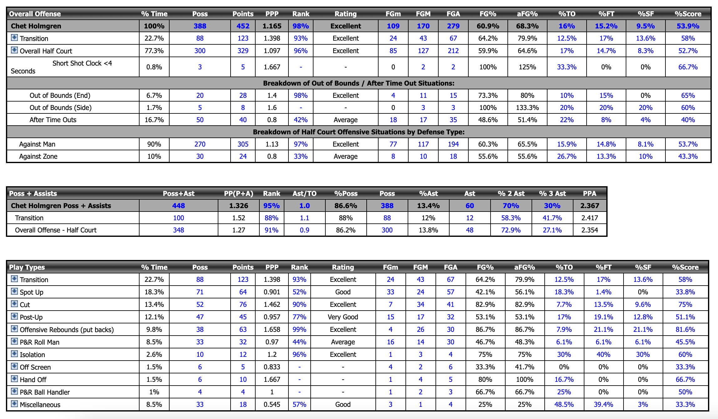 Evan Tomes on X: Scouting report for projected #1 @NBA draft pick, Chet  Holmgren.   / X