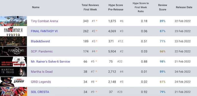 SCP Strategy Steam Charts · SteamDB