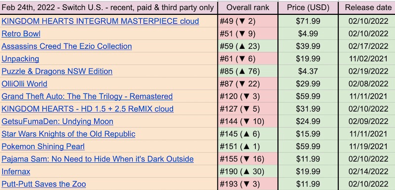 SCP Strategy Steam Charts · SteamDB