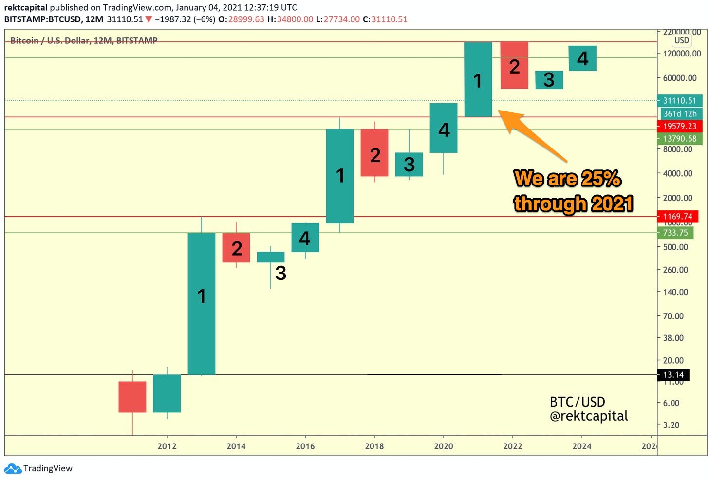 Bitcoin Will Soar 337% to $150,000 by Mid-2025 Amid New Cycle