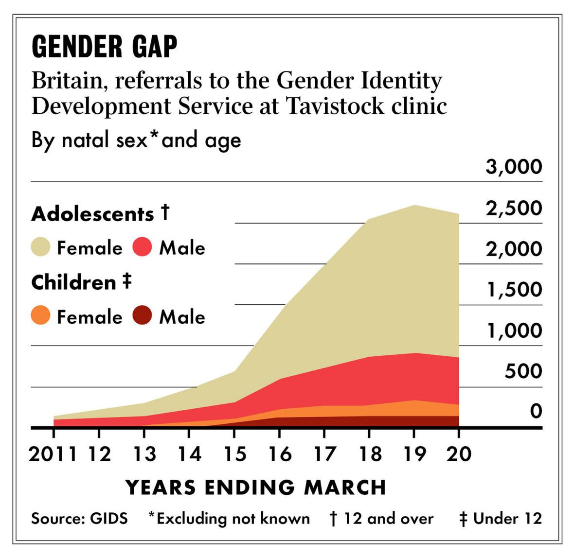 The New Study On Rapid-Onset Gender Dysphoria Published In â€œPediatricsâ€ Is  Genuinely Worthless