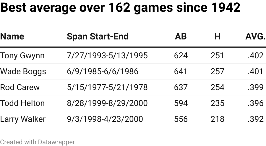 1994 MLB strike cost several players chances at history