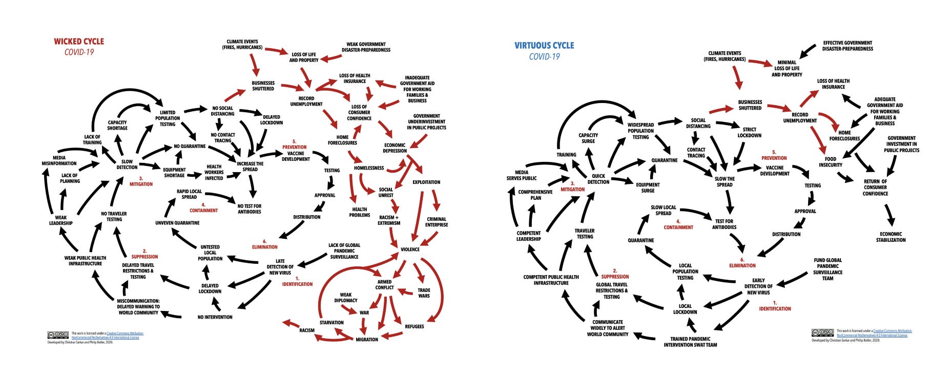 What is a Wicked Problem, Sarkar & Kotler