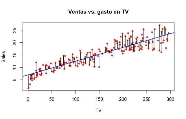 Significado de los coeficientes de regresión