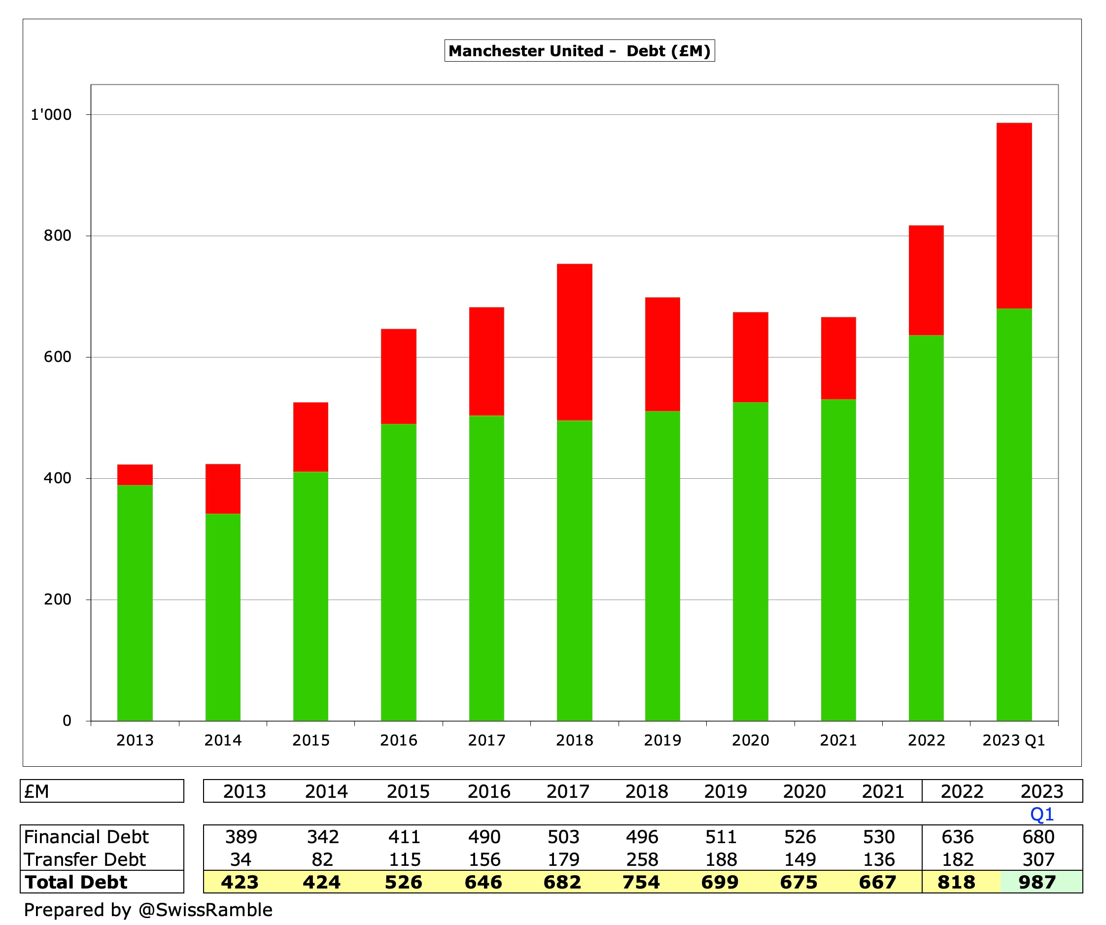 Manchester United: the business tactics that could lead to a record multi-billion-pound sale