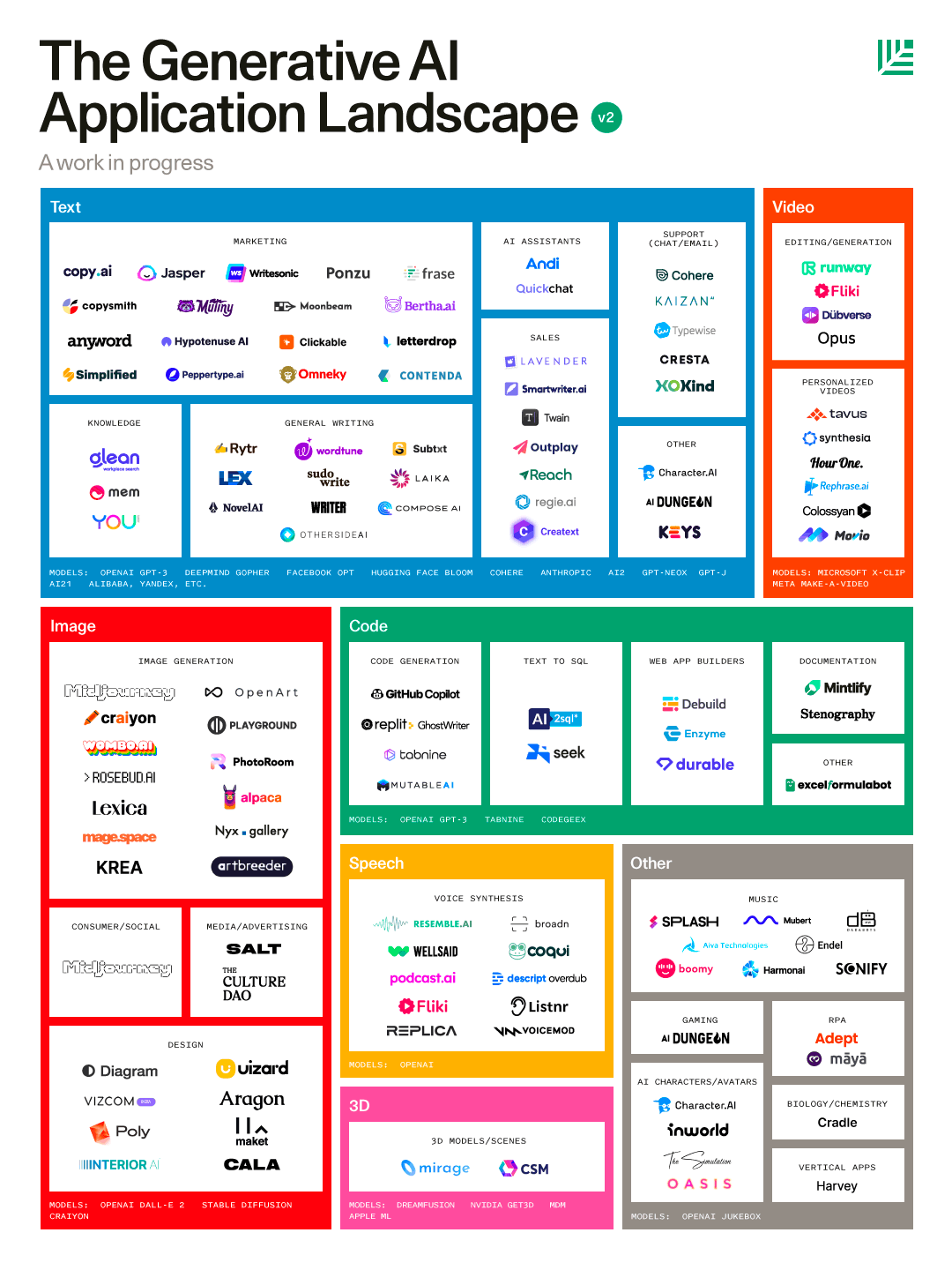 Generative AI: Everything You Need to Know - by Tomas Pueyo