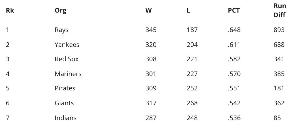 SFGiants on X: The first player in the Giants' 138 year history