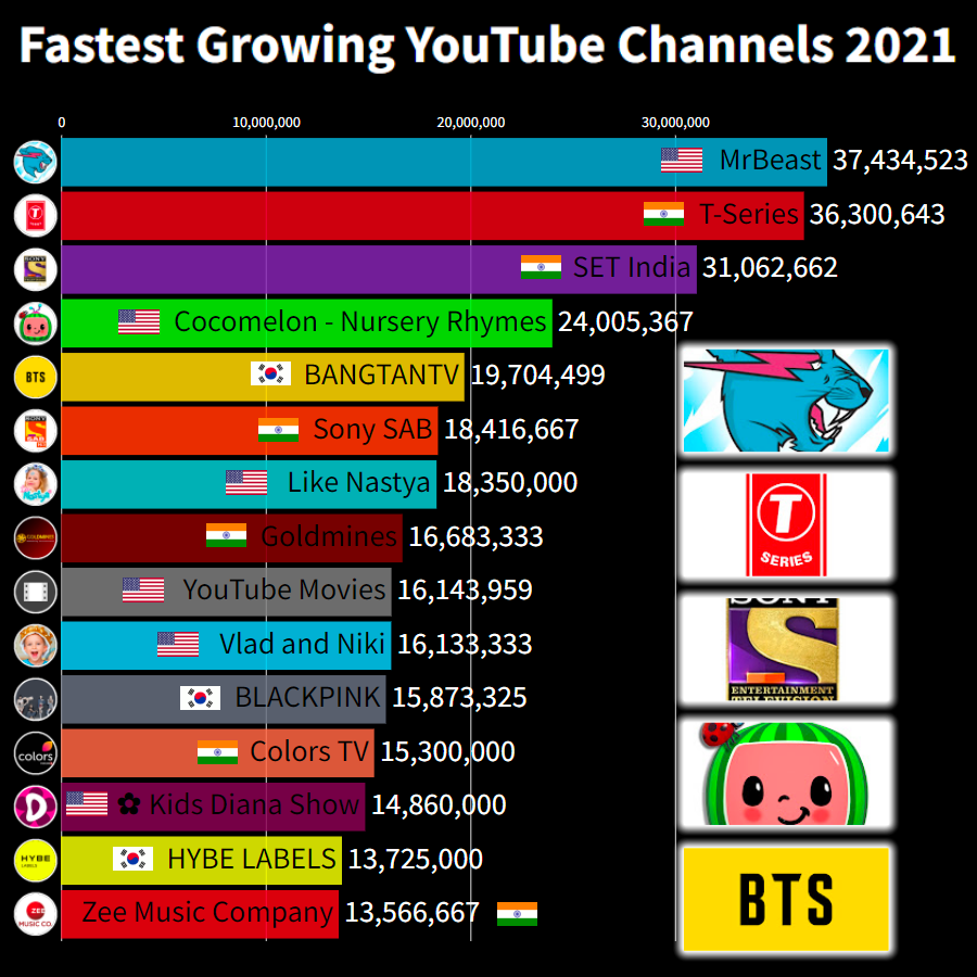 MrBeast's  channel has been watched by nearly 10% of the planet