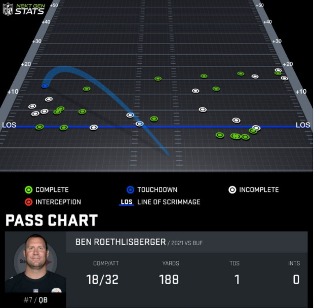 Ben Roethlisberger's arm closer to “1st league MVP than bottom 10