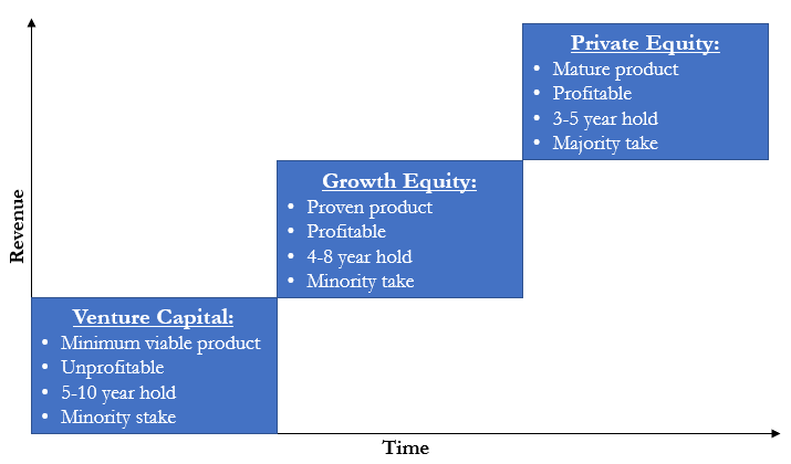 The 4 life cycles of venture capital and private equity funds!