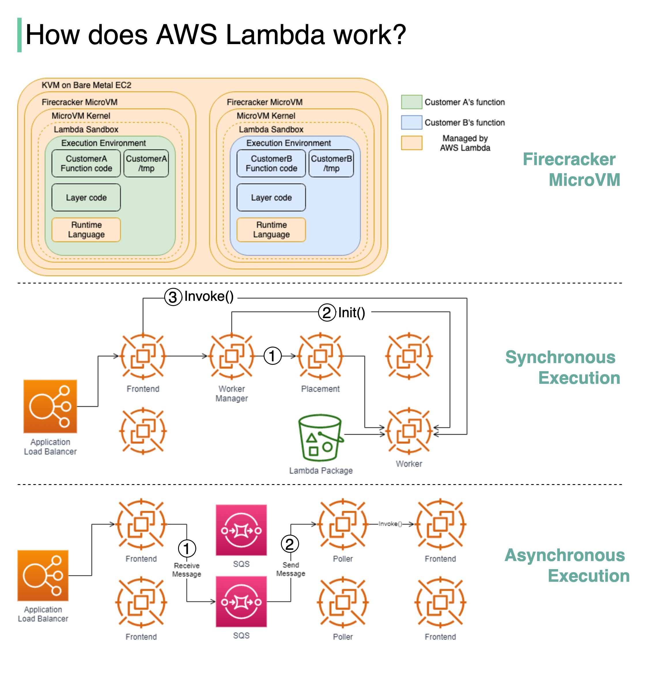 How does AWS lambda work behind the scenes? - by Alex Xu