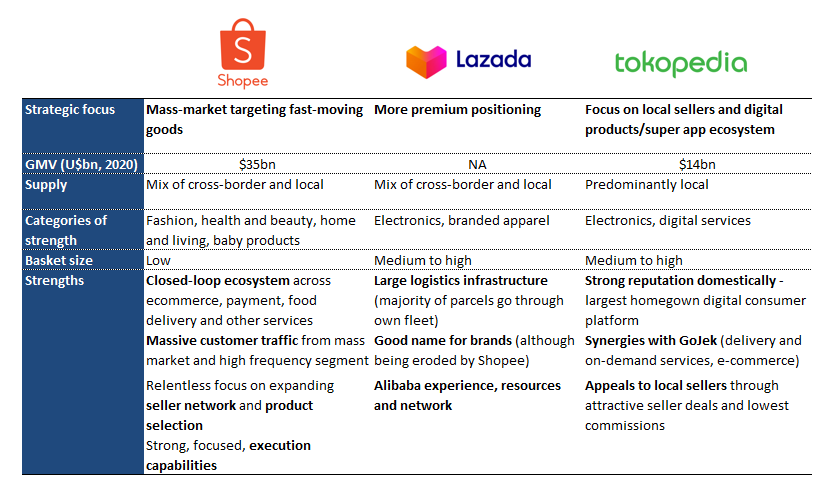 Shopee vs. Lazada: Which Is Better?