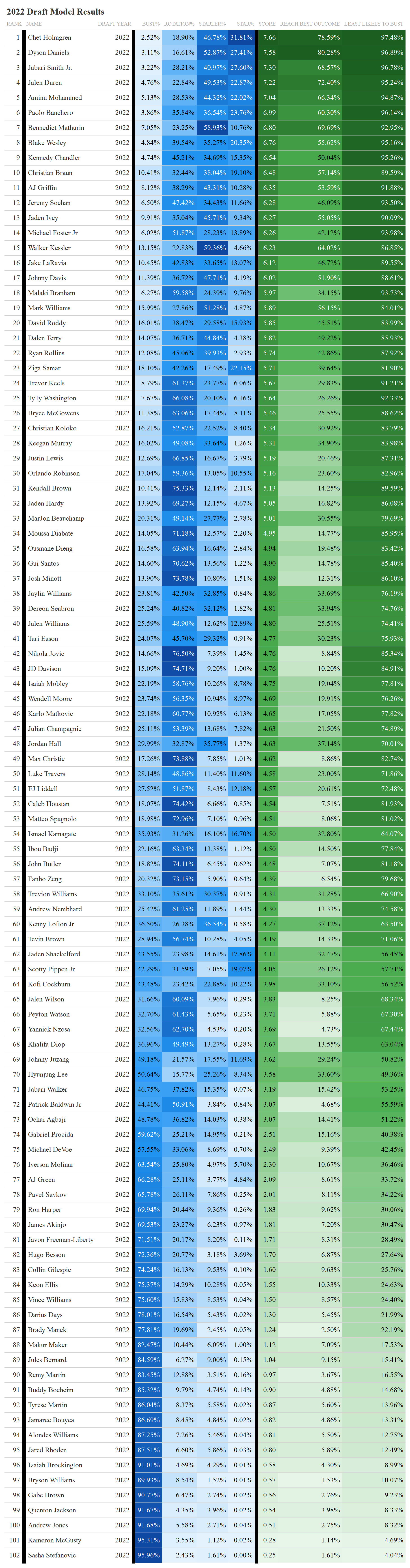 My Model Monday: NBA Draft Scouting Text Analysis