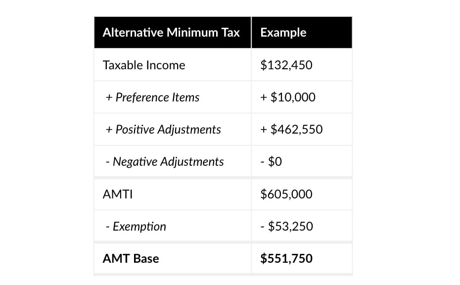 How to Cut Your Alternative Minimum Tax