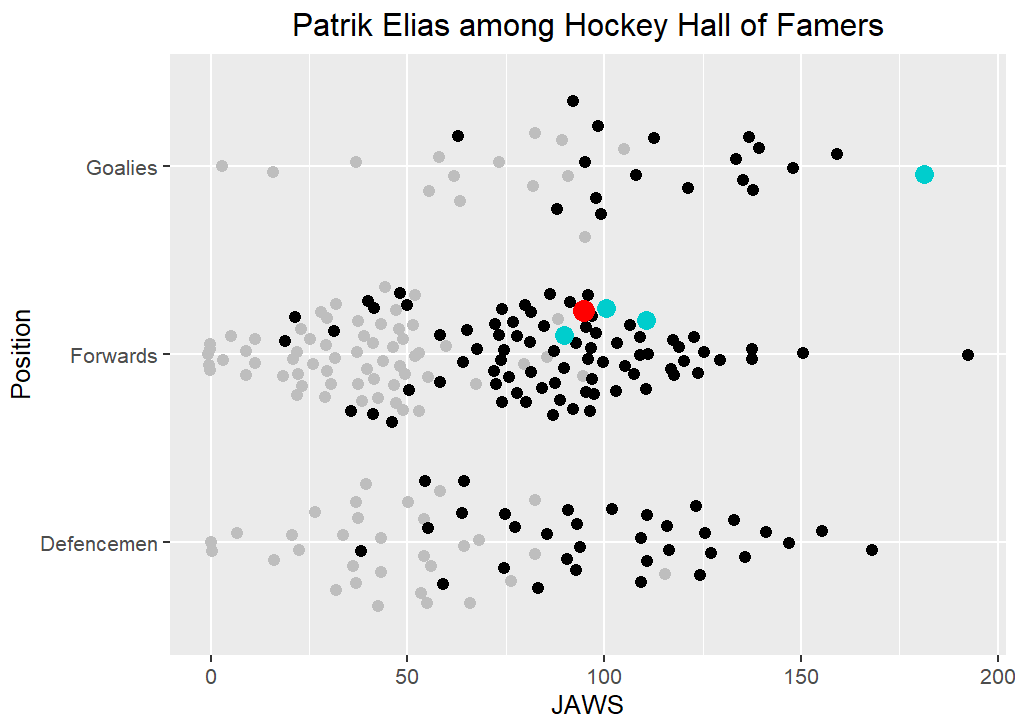 Patrik Elias May Be Immortalized But He Ain't Finished Yet