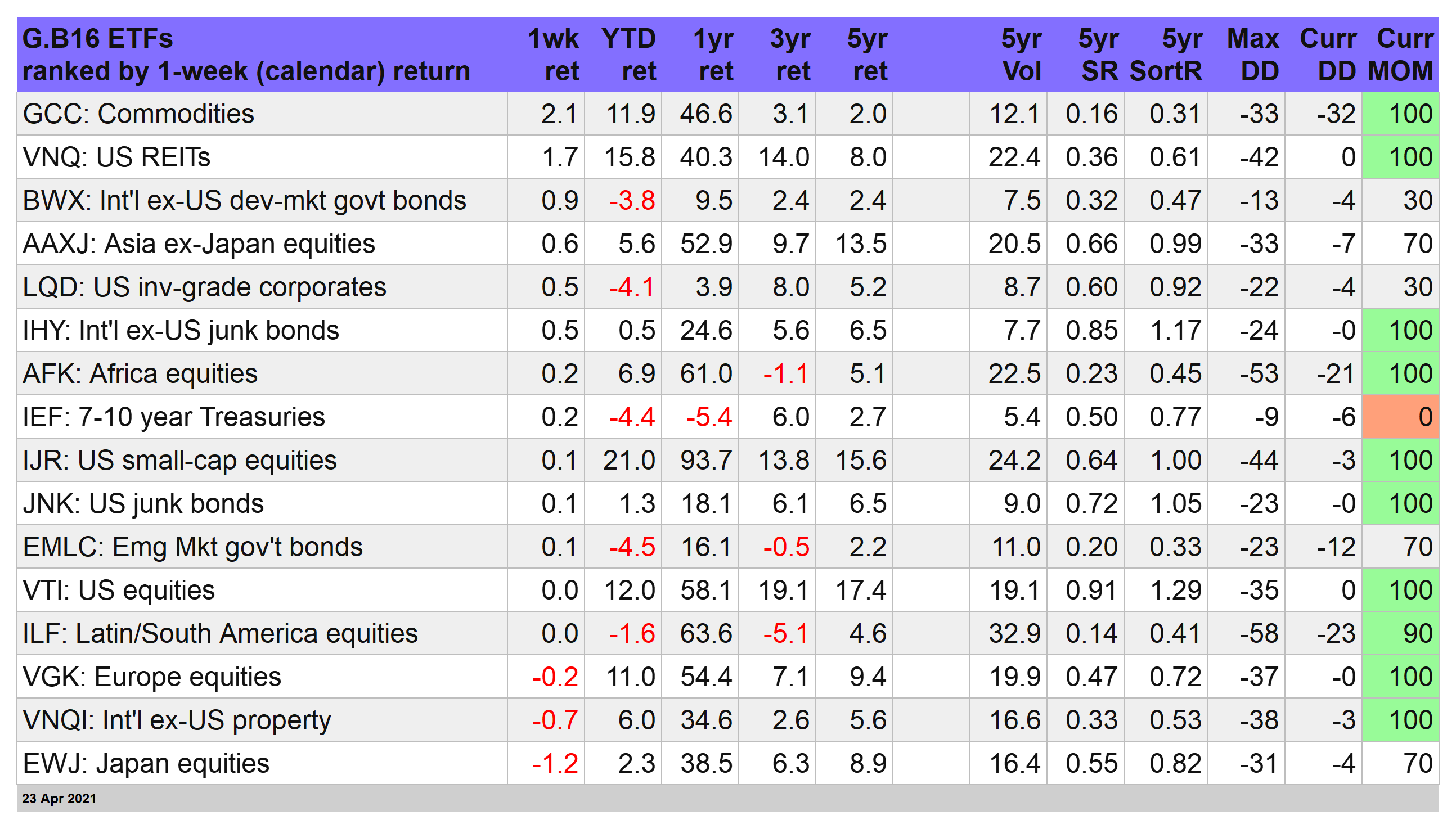 Lowest ranking of dollar for last one year