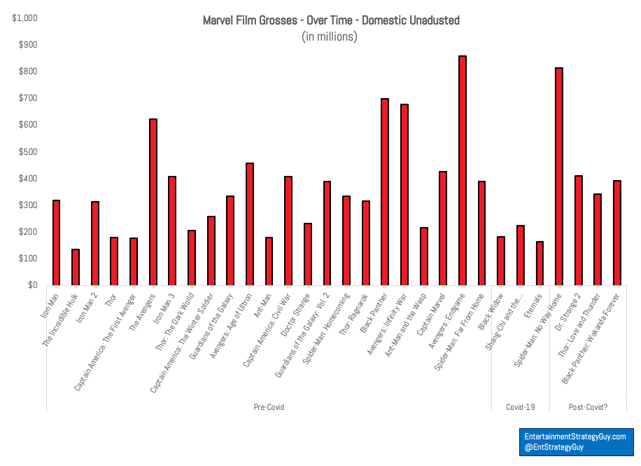 Chart showing each MCU movie's IMDB rating in comparison to each