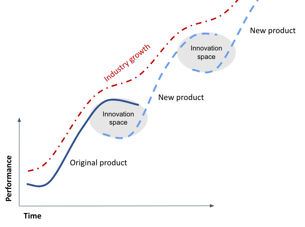 Innovation curves - by Will Cadell - Strategic Geospatial